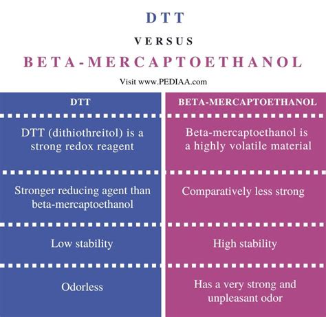 beta-mercaptoethanol|What is beta.